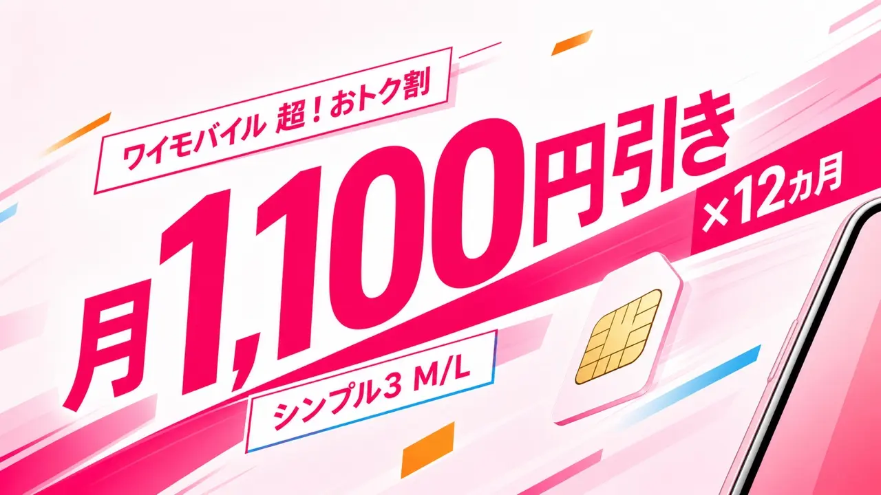 ワイモバイル超！おトク割がシンプル3 M/Lを月1,100円、12カ月割り引く明るいアイキャッチ