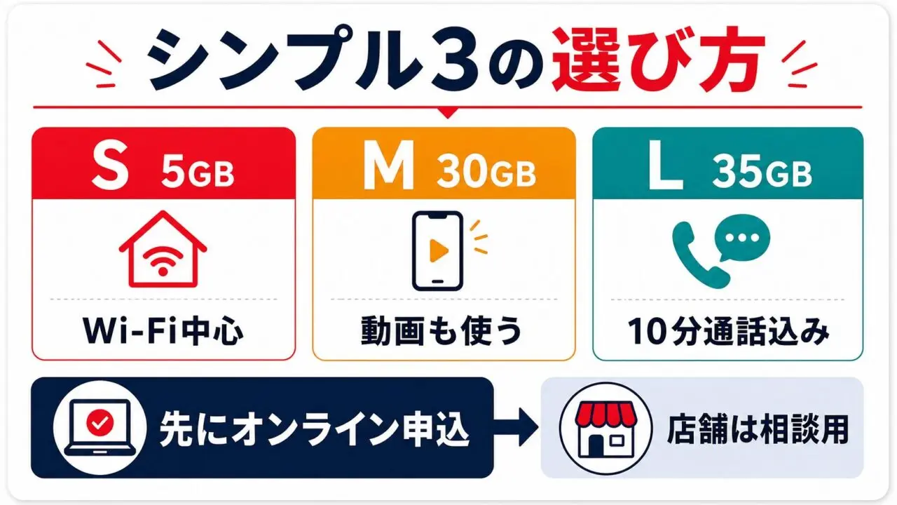 ワイモバイルのシンプル3でS 5GB、M 30GB、L 35GBを選ぶ目安とオンライン申込優先、店舗相談の使い分け