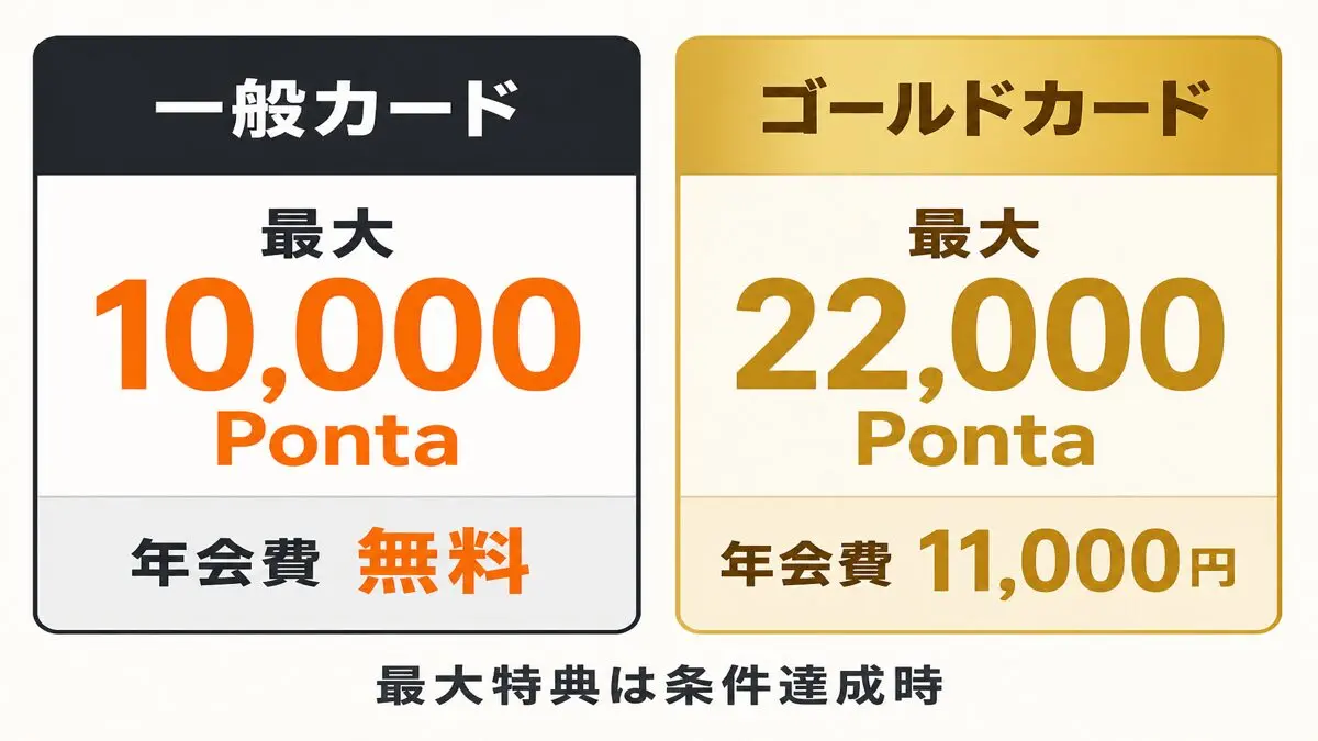 au PAYカード一般は最大10,000Pontaで年会費無料、ゴールドは最大22,000Pontaで年会費11,000円と示す比較図