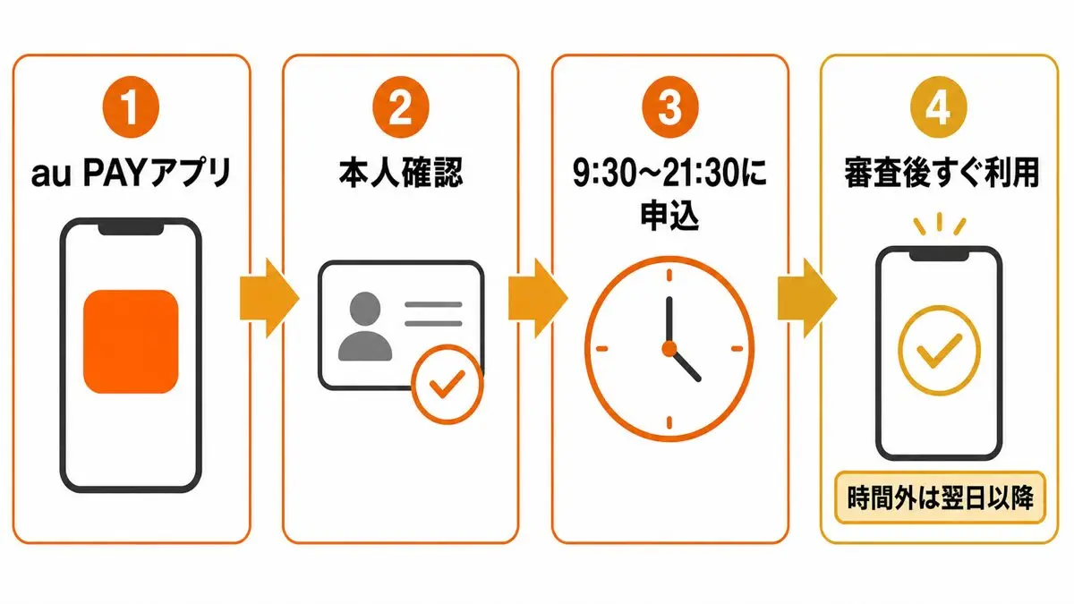 au PAYアプリ、本人確認、9時30分から21時30分の申込、審査後利用という即時発行4ステップ