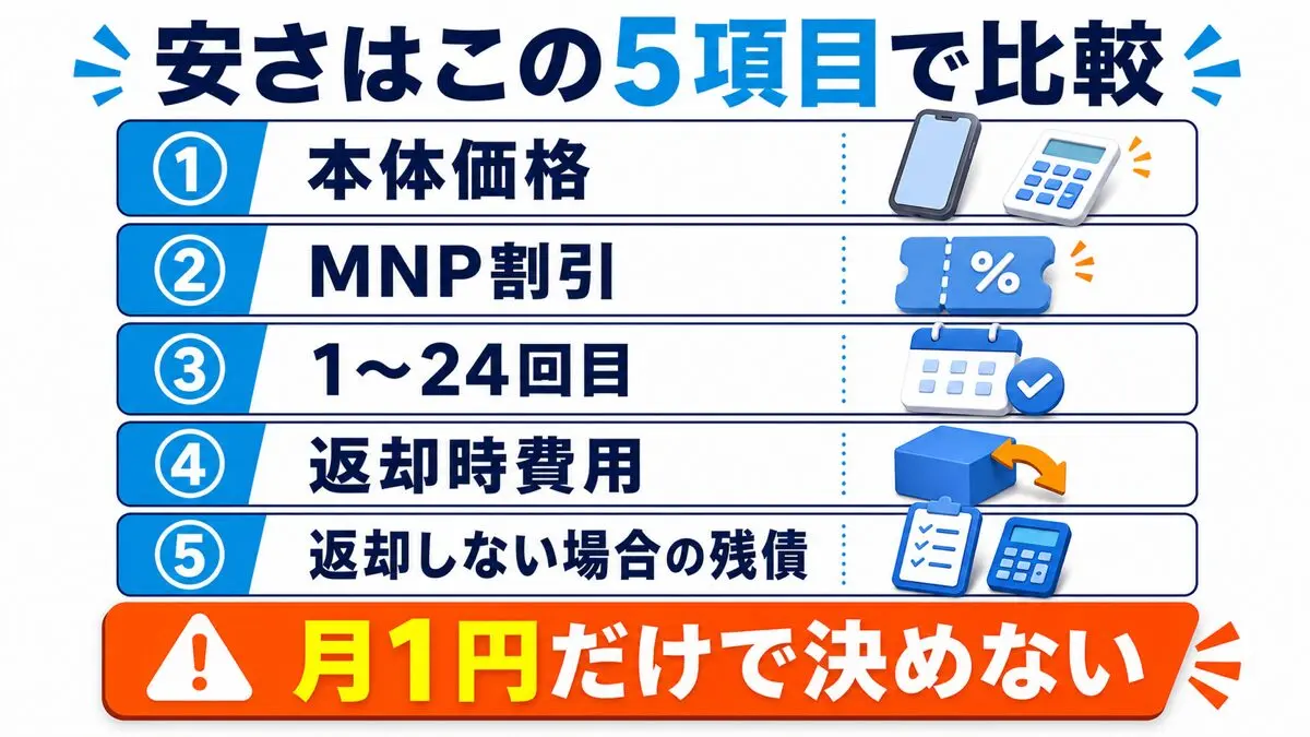 iPhoneの安さを本体価格・割引・返却時支払額・利用料・事務手数料で比べる図