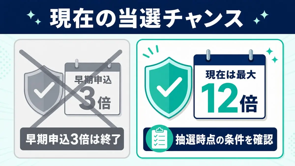 ドコモあんしんセキュリティ抽選の早期申込3倍は終了し現在最大12倍であることを示す図
