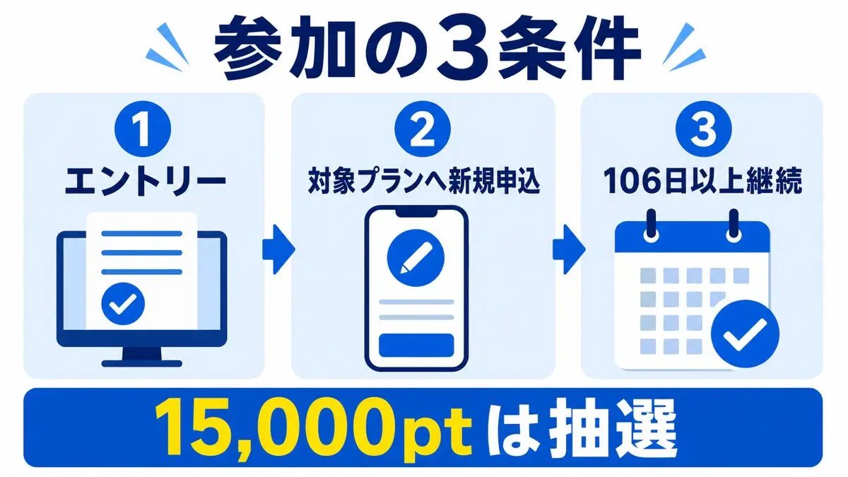 ドコモあんしんセキュリティ抽選へ参加するエントリー、新規申込、106日継続の3条件