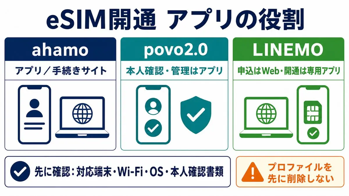 ahamo・povo2.0・LINEMOのeSIM開通で使うアプリとWebの役割比較