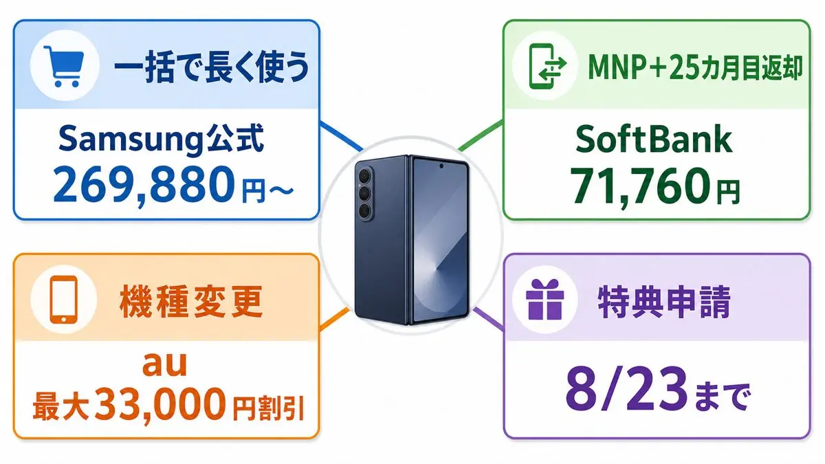 Galaxy Z Fold8のSamsung公式一括価格、SoftBank返却例、au機種変更割引、特典申請期限の比較