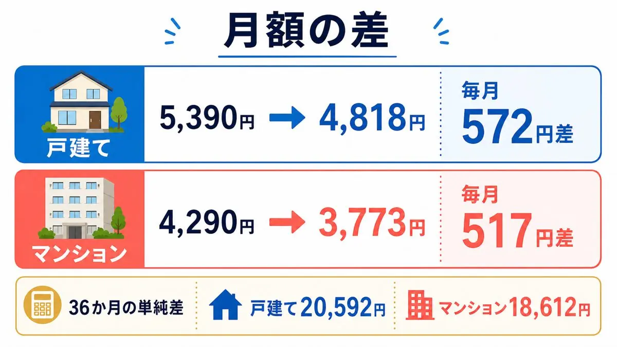 GMOとくとくBB光の戸建て5,390円と4,818円、マンション4,290円と3,773円の月額差を示す図