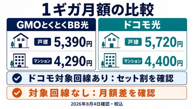 GMOとくとくBB光とドコモ光の1ギガ戸建・マンション月額比較
