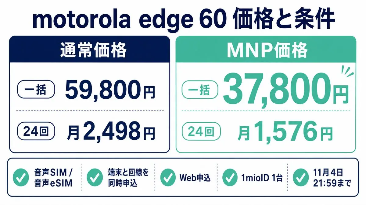 IIJmio motorola edge 60の通常価格59,800円とMNP価格37,800円、適用条件の比較