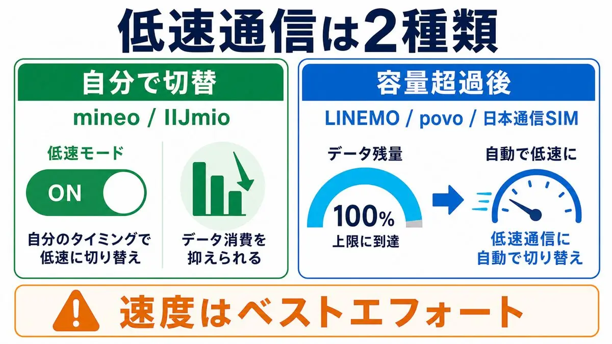 格安SIMの低速通信を自分で切り替える節約モードと容量超過後の速度制限に分けた比較図