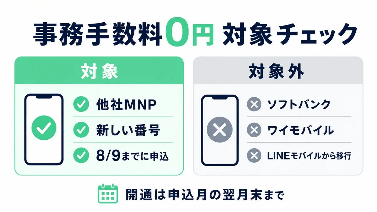 LINEMOの事務手数料0円キャンペーンの対象と対象外を確認する図解