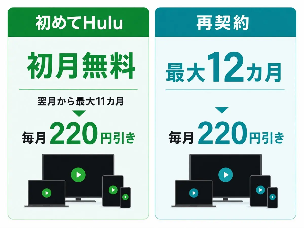 mineoのHuluキャンペーンで初回は初月無料と翌月から最大11カ月220円引き、再契約は最大12カ月220円引きを示す比較図