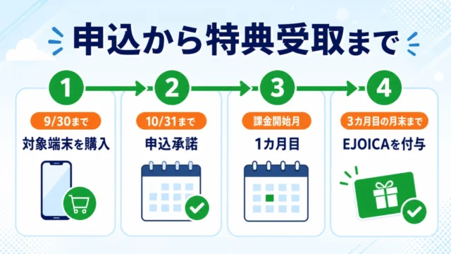 mineoのMotorolaキャンペーン申込からEJOICA特典受取までの流れ