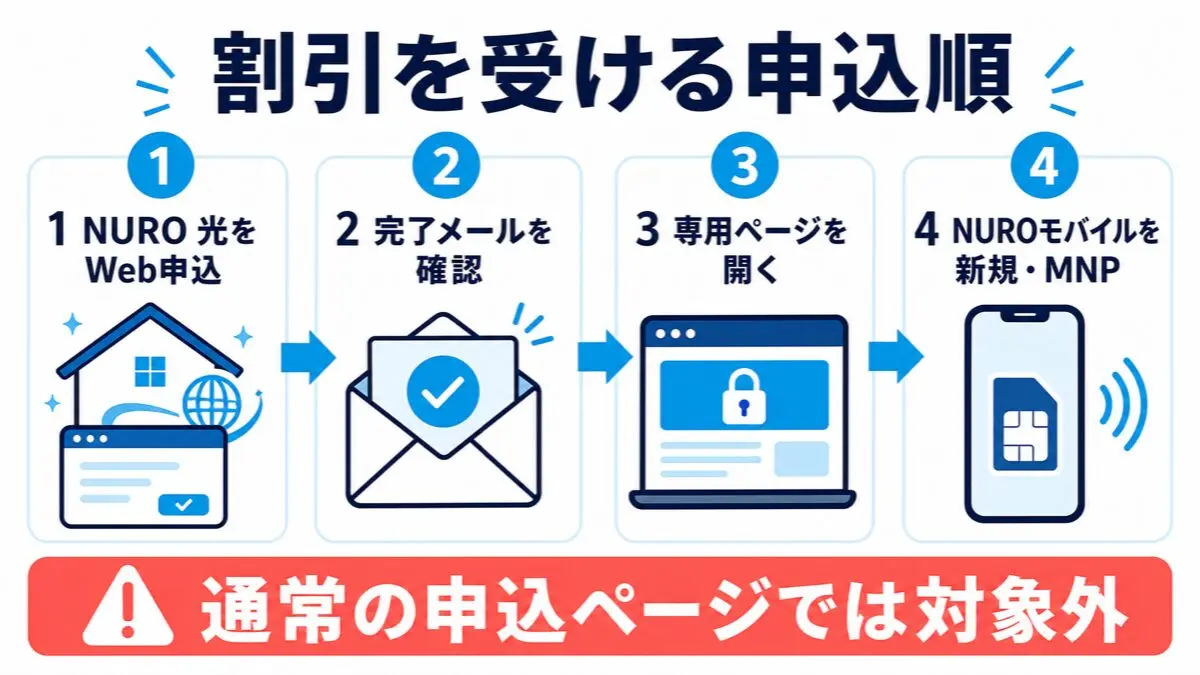 NURO 光をWeb申込し完了メールを確認、専用ページからNUROモバイルへ新規またはMNPで申し込む4ステップ