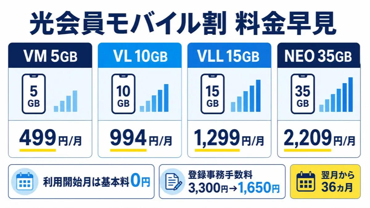 NURO 光会員モバイル割の5GB月499円、10GB月994円、15GB月1299円、35GB月2209円と事務手数料半額を示す料金早見図