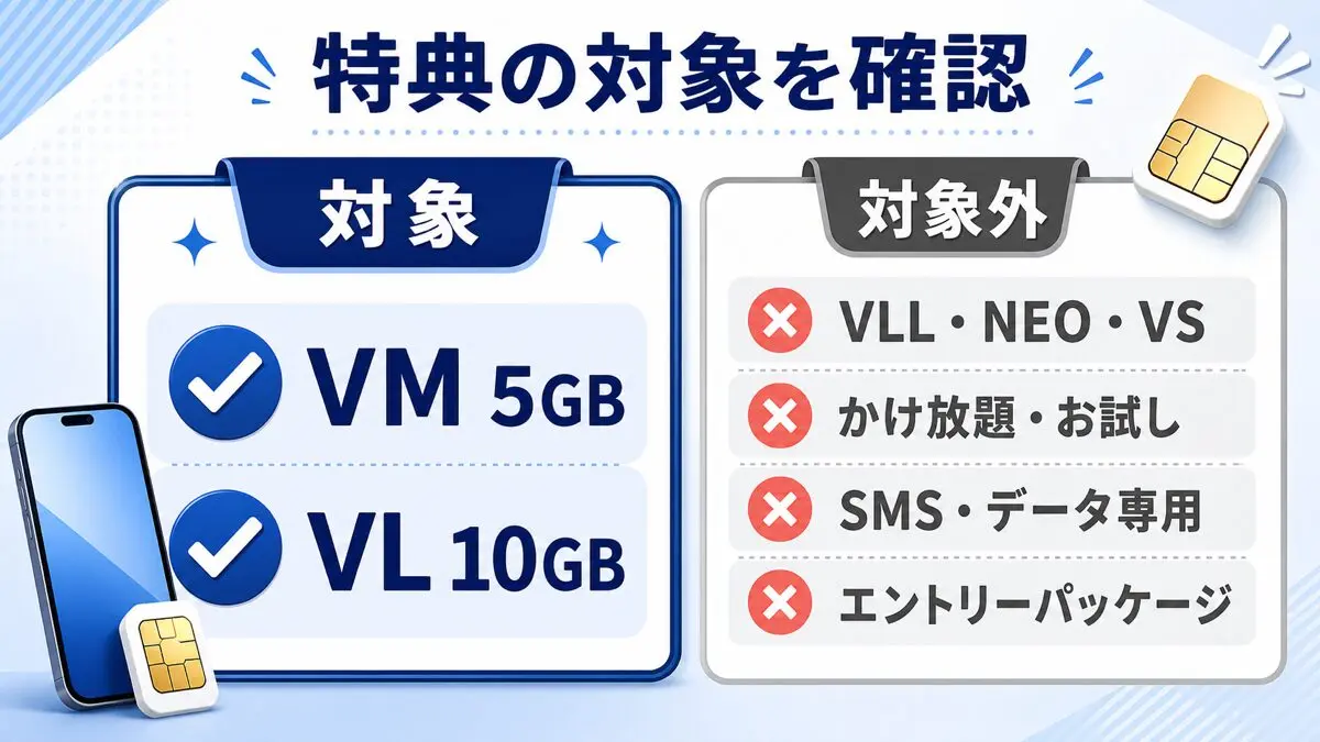 NUROモバイル特典の対象VM 5GB・VL 10GBと、対象外プラン・申込経路