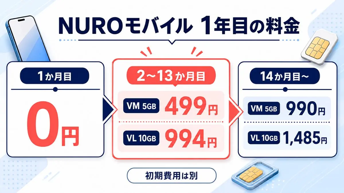 NUROモバイルの1か月目、2〜13か月目、14か月目以降のVM・VL料金