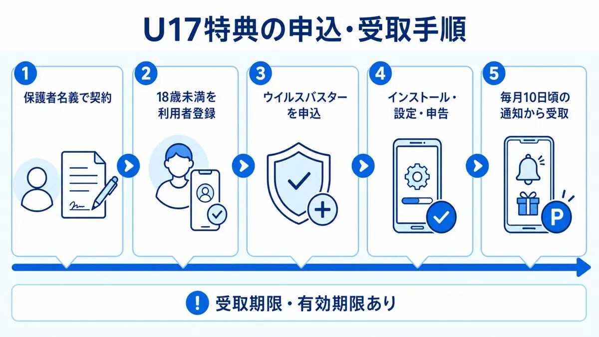 NUROモバイルU17特典を親名義で契約し利用者登録、フィルタリング設定、毎月ポイント受取へ進む5ステップ