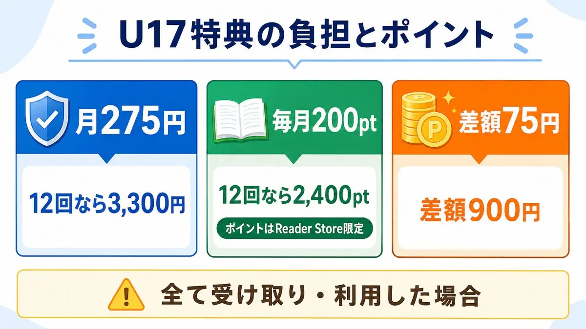 NUROモバイルU17特典の月275円、毎月200ポイント、12回分の差額を示す図
