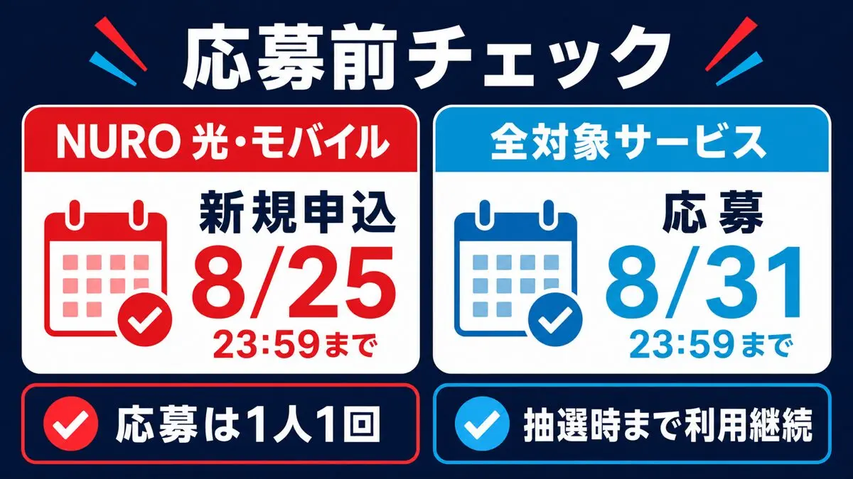 NURO光とNUROモバイルの新規申込期限8月25日、全対象サービスの応募期限8月31日を示す図