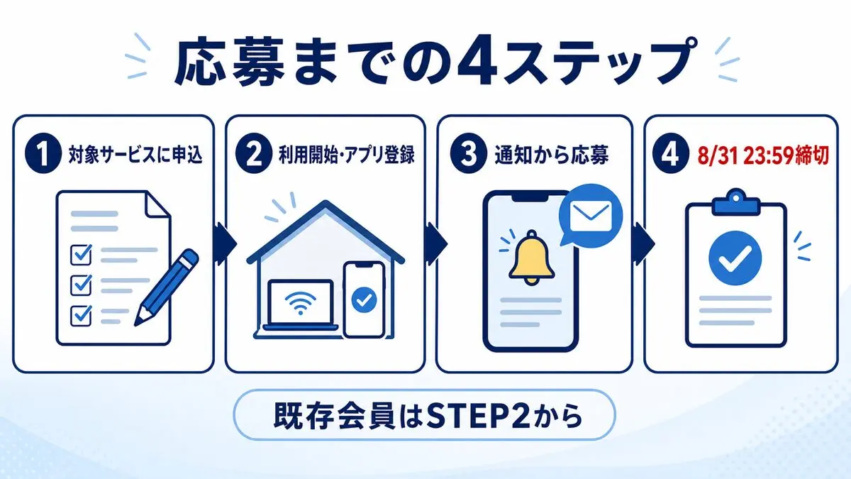 NURO光とNUROモバイルの申込、利用開始、アプリ通知、応募締切までの4ステップ