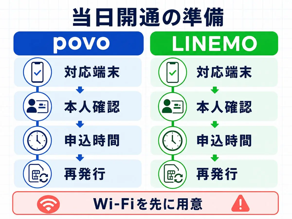 povoとLINEMOのeSIM当日開通に必要な対応端末、本人確認、申込時間、再発行の比較図