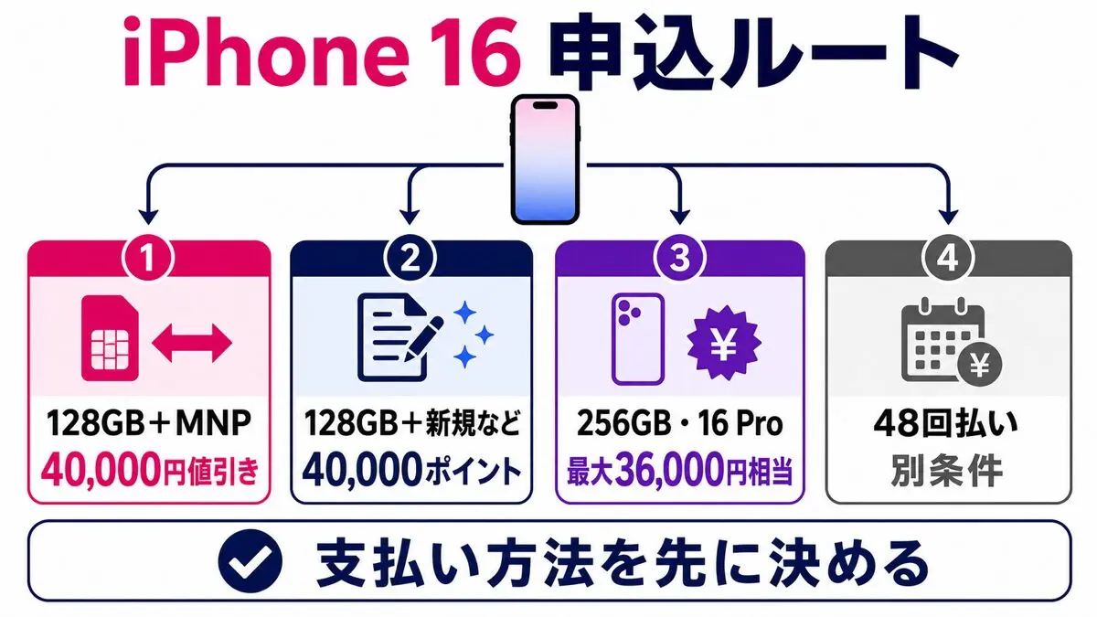 楽天モバイルiPhone 16の128GB MNP値引き、ポイント、256GB、48回払いの申込経路比較