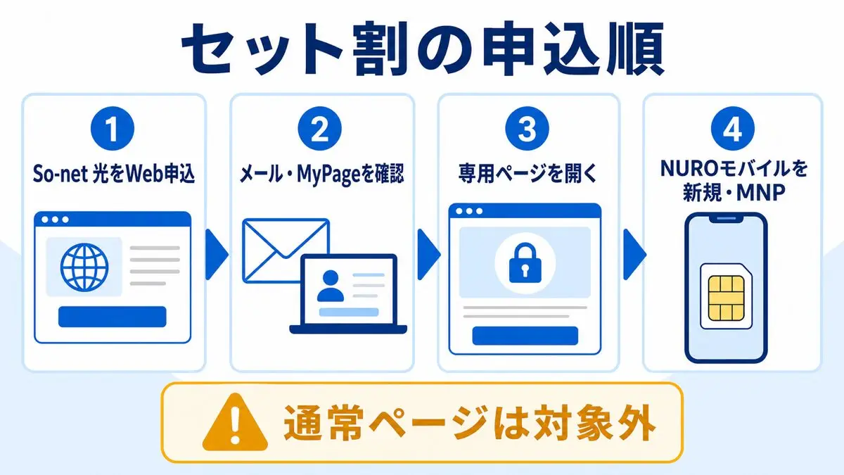 So-net 光S/M/LをWeb申込し、案内メールまたはマイページの専用ページからNUROモバイルへ新規またはMNPで申し込む4ステップ