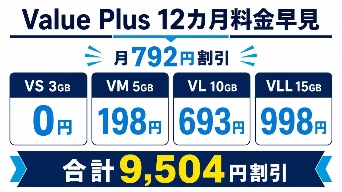 So-net 光とNUROモバイルのValue Plus 12カ月料金、3GB 0円、5GB 198円、10GB 693円、15GB 998円を示す早見図