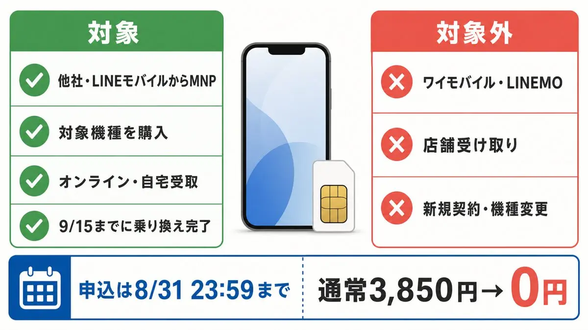 ソフトバンクオンラインショップの事務手数料0円キャンペーンの対象と対象外を確認する図解