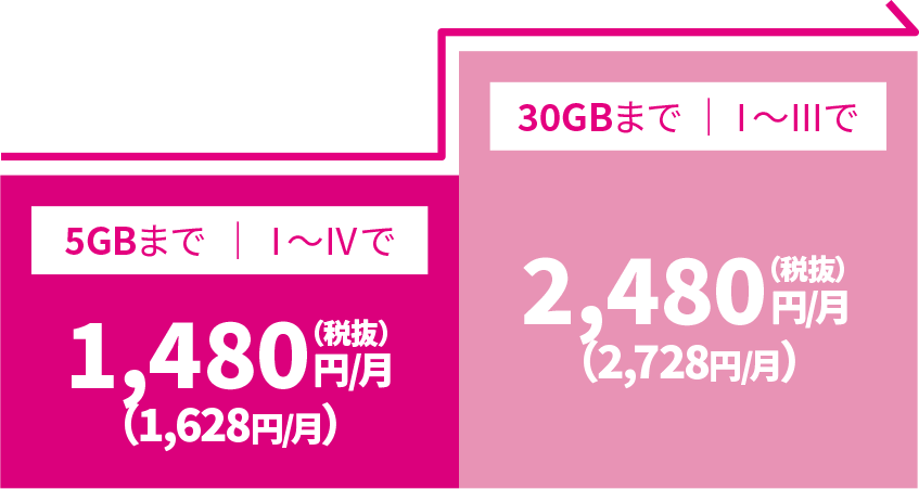 引用したUQの料金図。自宅セット割とカード割の条件で5GB以下1,628円、5GB超30GBまで2,728円