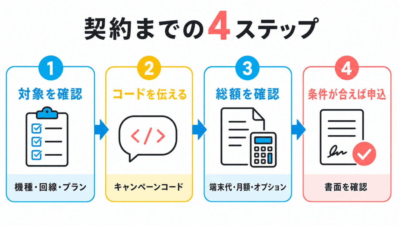 対象確認、キャンペーンコード、総額確認、書面確認の順で進む契約までの4ステップ