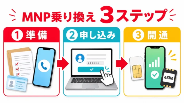 MNP乗り換えを準備、申し込み、開通の3ステップで示す図解