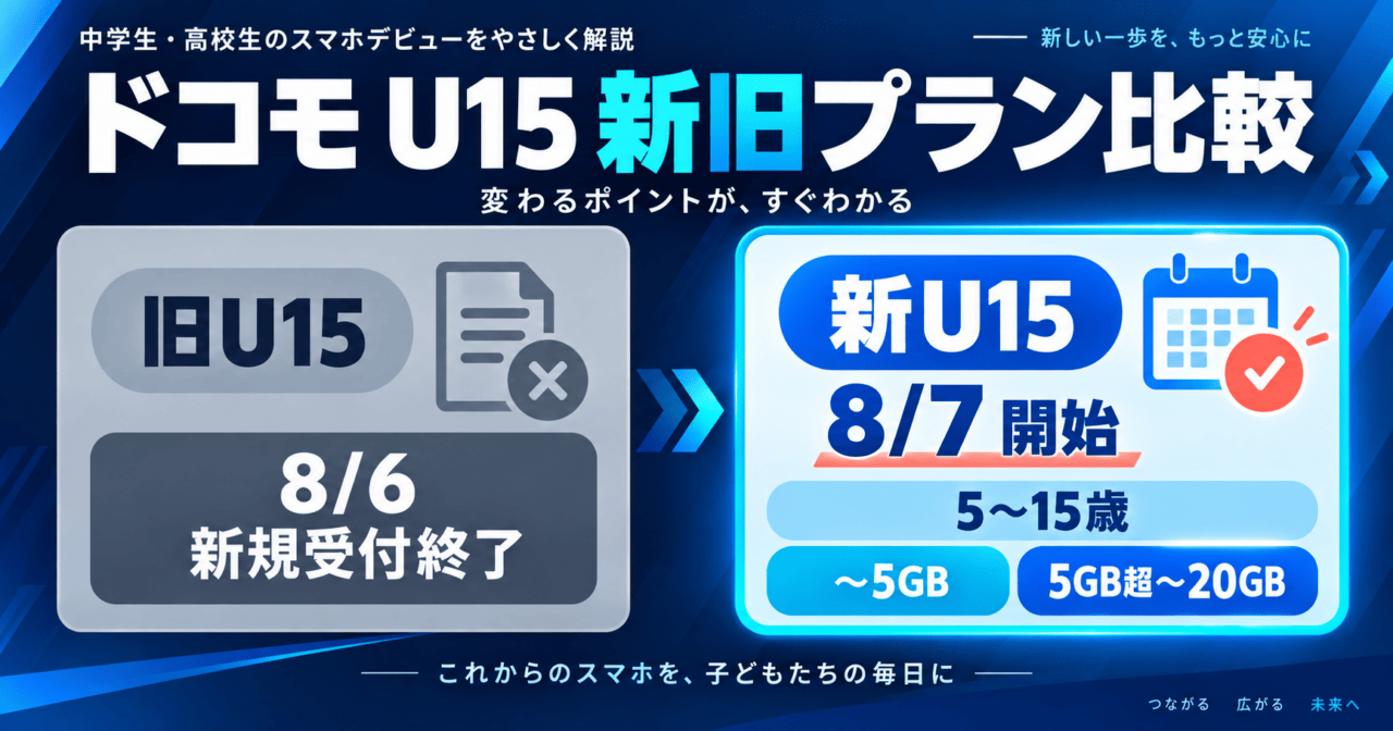 旧U15の新規受付終了と、新ドコモ スマホデビュープラン U15の開始日・対象年齢・データ量を示す比較図