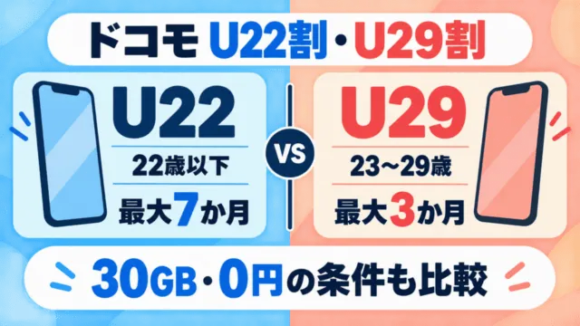 ドコモU22割は最大7か月、U29割は最大3か月。対象年齢と30GB・0円の条件を比較。