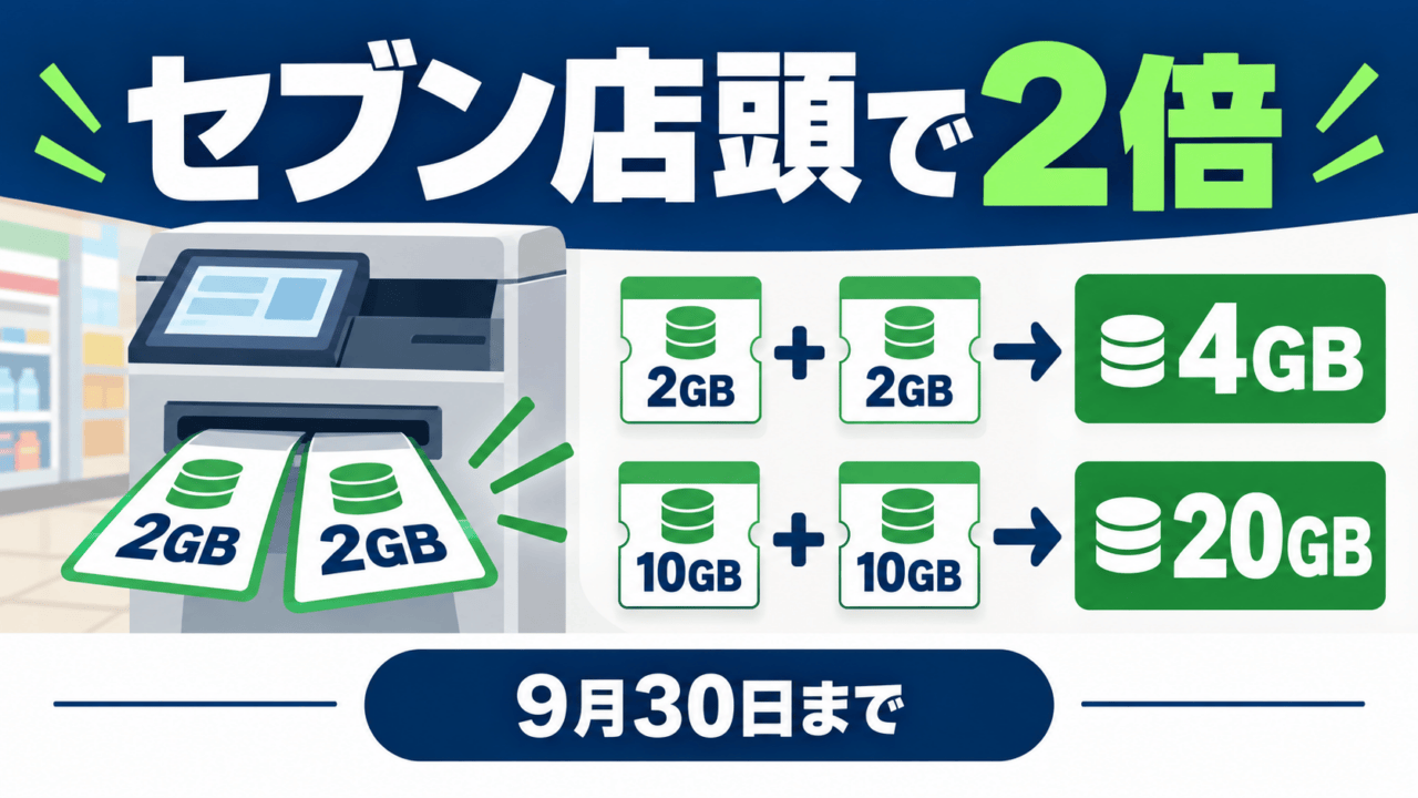セブン店頭のIIJmioカードは2GBが4GB相当、10GBが20GB相当。購入対象は9月30日まで