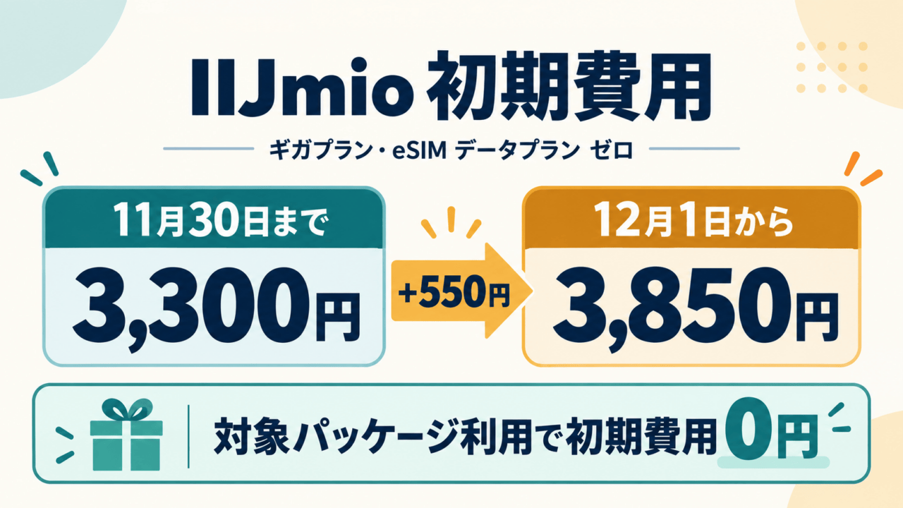 IIJmio初期費用の比較図。11月30日まで3,300円、12月1日から3,850円。ギガプラン・eSIMデータプラン ゼロが対象で、対象パッケージ利用の申込は初期費用無料。