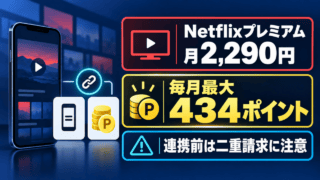 Netflixプレミアムの月額2,290円と最大434ポイント、既存アカウント連携までの二重請求注意を示すイラスト