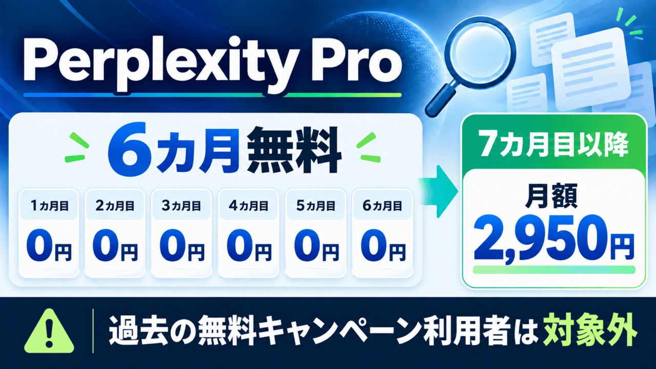 Perplexity Proの6カ月無料期間と7カ月目以降の月額2,950円、過去の無料キャンペーン利用者は対象外であることを示す図