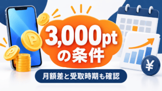 3,000ポイントのキャンペーン条件と月額差・受取時期を確認するイメージ