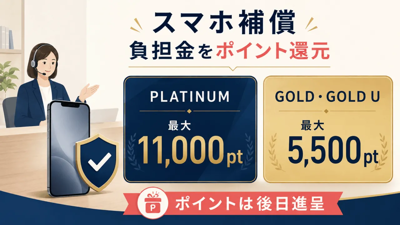 スマホ補償の負担金をdポイント還元。PLATINUM最大11,000ポイント、GOLD・GOLD U最大5,500ポイント、後日進呈