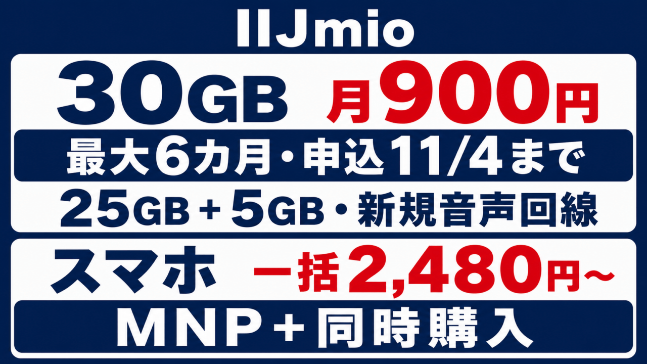 IIJmioは25GBに5GB増量で月900円が最大6カ月、申込11月4日まで。スマホはmoto g05がMNP同時購入で一括2480円。