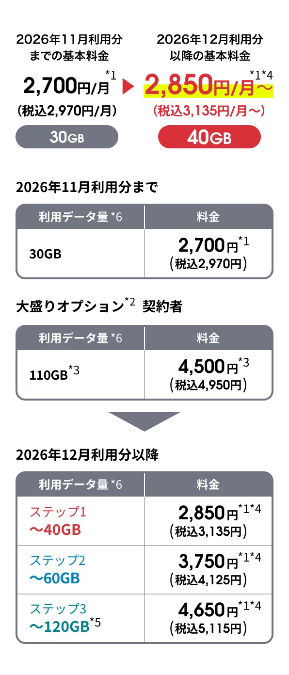 ドコモの告知画像：ahamoは30GB 2,970円から、12月にステップ1（40GBまで）3,135円・ステップ2（60GBまで）4,125円・ステップ3（120GBまで）5,115円へ