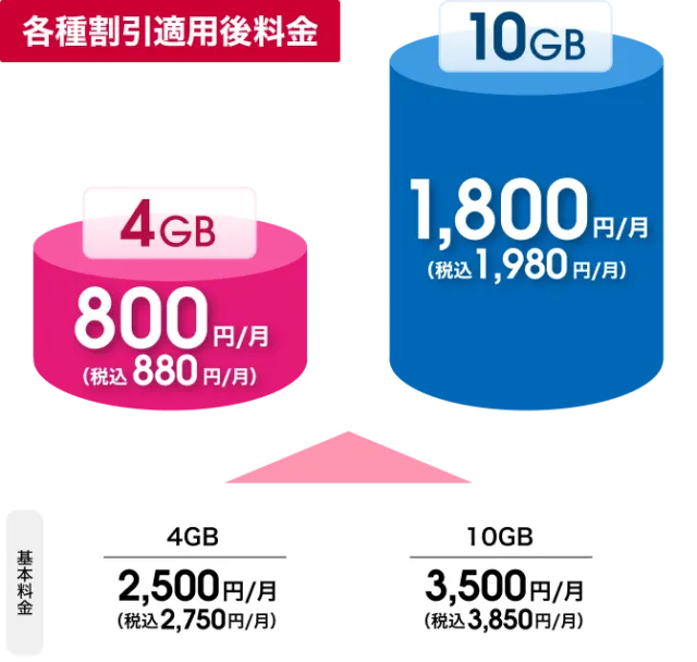 ドコモ公式の料金画像：ドコモ miniは各種割引適用後4GB 880円・10GB 1,980円、基本料金4GB 2,750円・10GB 3,850円