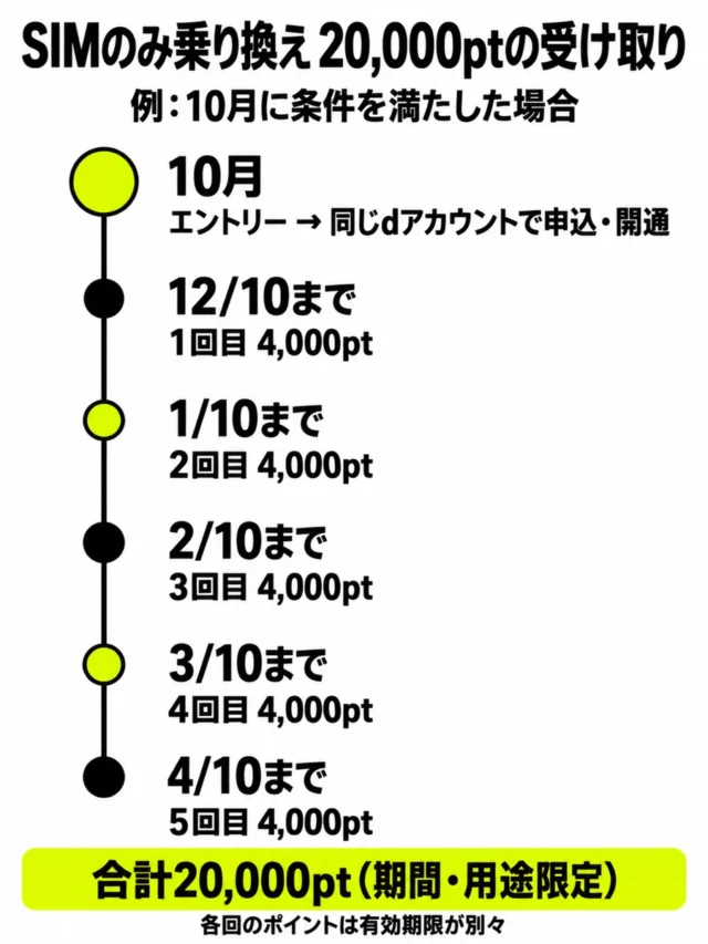 ahamoのSIMのみ乗り換え20,000ptの受け取りの流れの図解。10月にエントリーと同じdアカウントで申込・開通、12/10・1/10・2/10・3/10・4/10までに4,000ptずつ計5回、合計20,000pt（期間・用途限定）