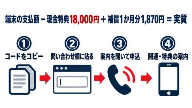 図解：端末の支払額から現金特典18,000円を引き、補償1か月分1,870円を足すと実質。申込は①コードをコピー②問い合わせ欄に貼る③案内を聞いて申込④開通・特典の案内