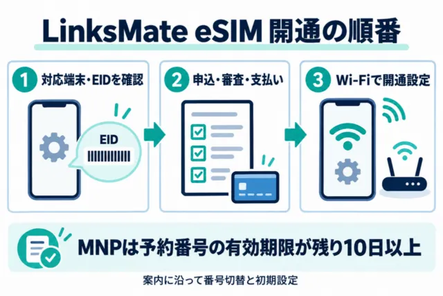 LinksMate eSIM開通の図解。対応端末とEIDを確認し、申込・審査・支払い後にWiFiで開通設定。MNPの予約番号は残り10日以上必要