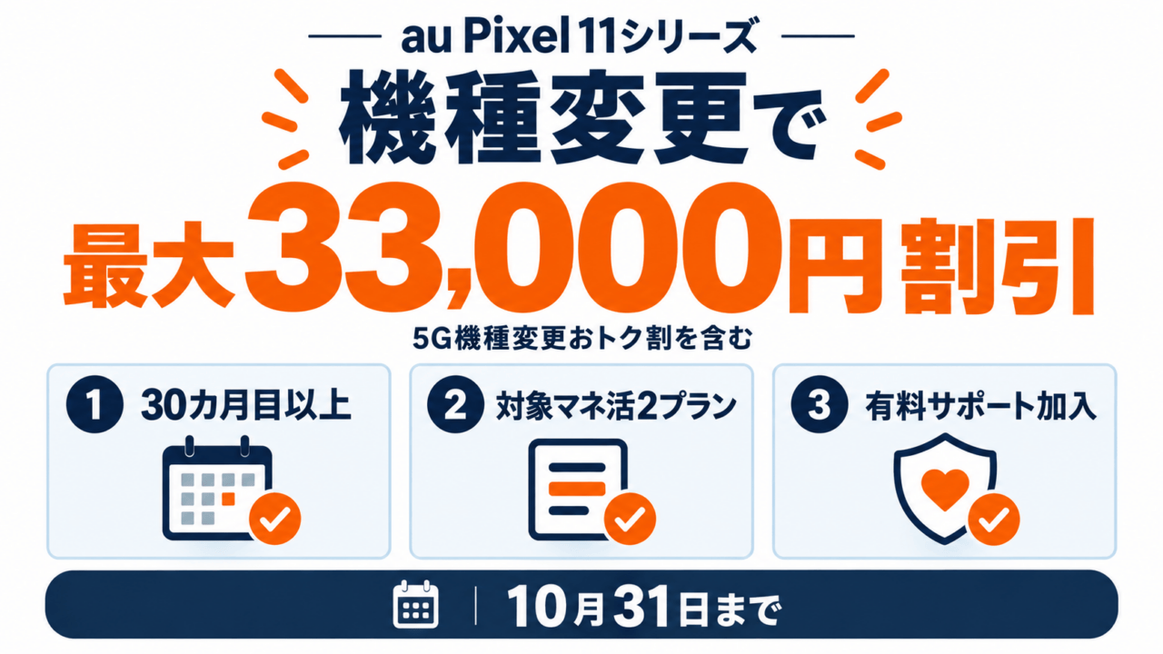 auのPixel 11シリーズへの機種変更で最大33,000円割引。5G機種変更おトク割を含み、30カ月目以上、対象マネ活2プラン、有料サポート加入が必要。10月31日までの条件図解
