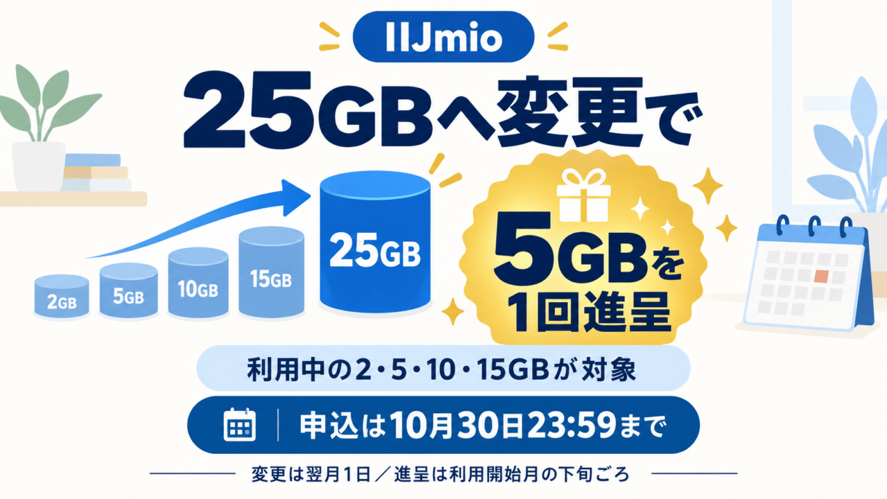 IIJmio利用中の2・5・10・15GBから25GBへの変更で、対象回線へ5GBを1回進呈。申込は10月30日23時59分まで、変更は翌月1日、進呈は利用開始月の下旬ごろという案内図。
