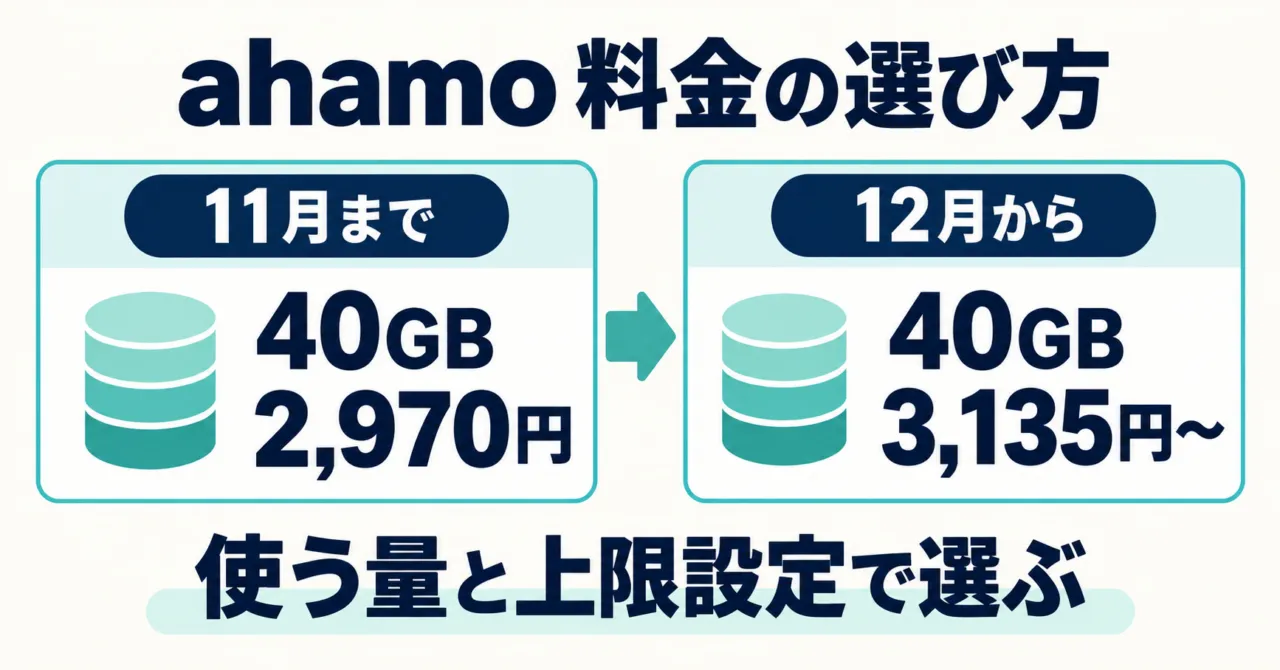 ahamoの料金比較|11月まで40GB 2,970円・12月からの3段階と選び方