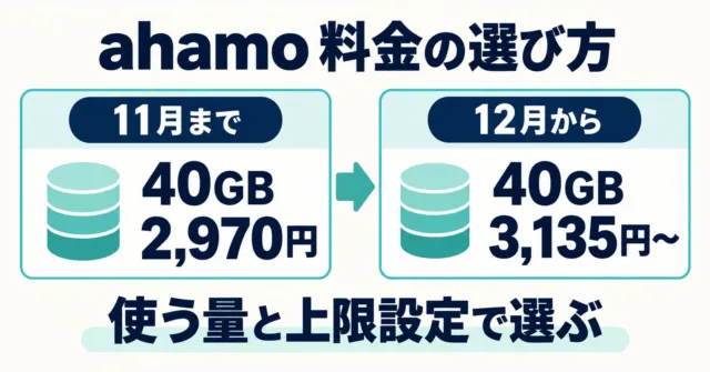 ahamoの料金比較｜11月まで40GB 2,970円・12月からの3段階と選び方